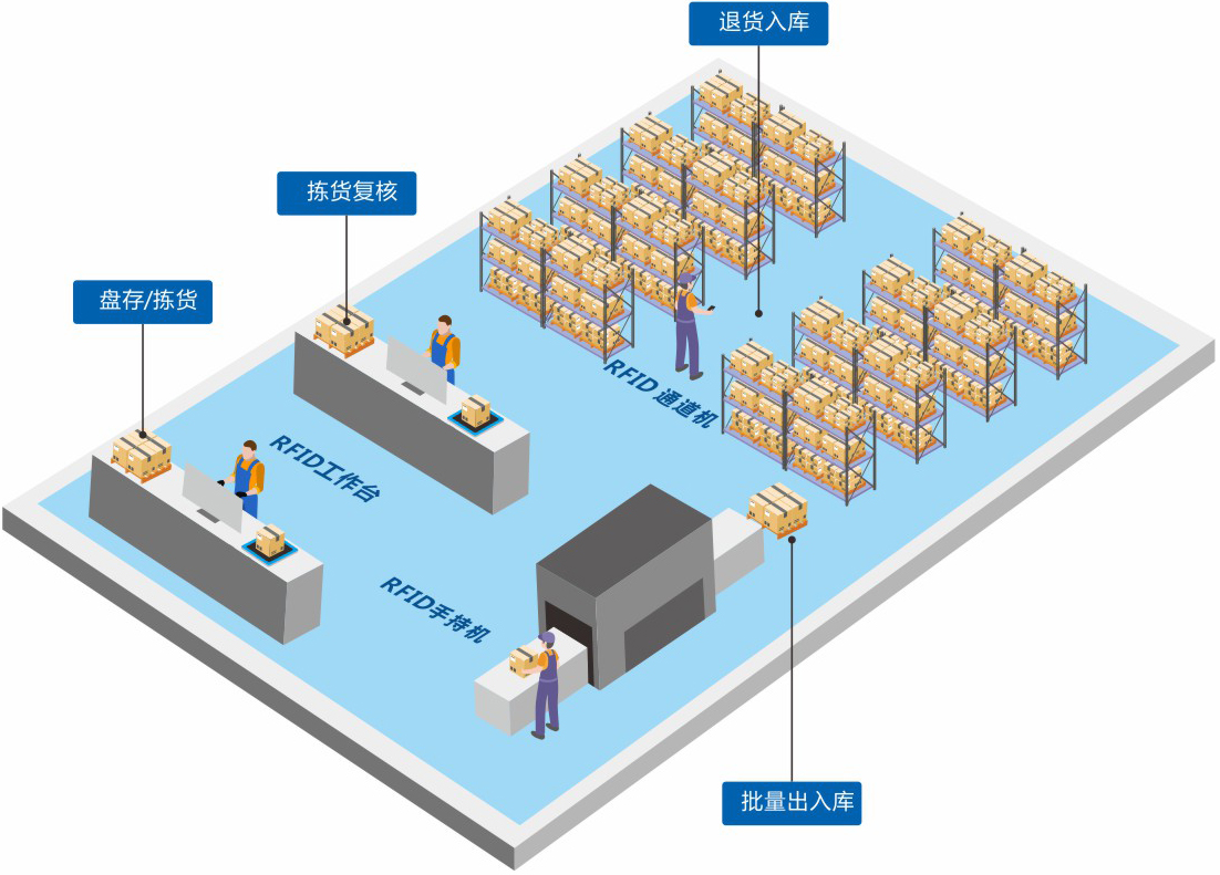 定制一套智能RFID倉庫管理系統(tǒng)軟件到底能為企業(yè)解決哪些問題？