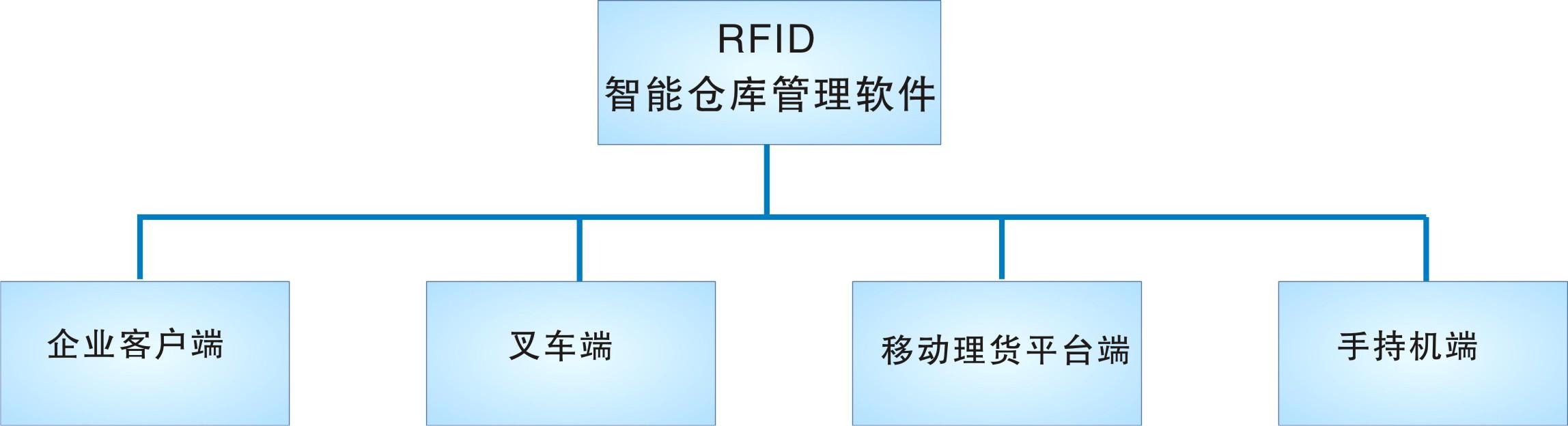 倉庫管理盤點耗時耗力庫存準(zhǔn)確率低部門間協(xié)同管理困難現(xiàn)場管理混亂怎么辦？RFID倉庫管理系統(tǒng)為你排擾