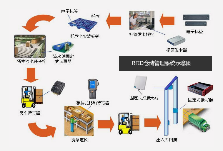 倉庫管理混亂人手不足怎么辦？智能RFID智能管理系統(tǒng)為您解決所有問題